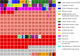 Схема базовой плоскости Unicode, см. описание