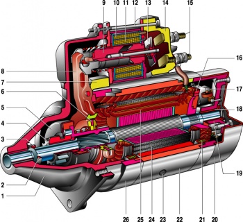 Электрический стартёр прямого действия 35.3708, применяемый на моторах семейства ВАЗ-2106, в разрезе.  1 – крышка со стороны привода; 2 – стопорное кольцо; 3 – ограничительное кольцо; 4 – шестерня привода; 5 – обгонная муфта; 6 – поводковое кольцо; 7 – резиновая заглушка; 8 – рычаг привода; 9 – якорь реле; 10 – удерживающая обмотка тягового реле; 11 – втягивающая обмотка тягового реле; 12 – стяжной болт реле; 13 – контактная пластина; 14 – крышка реле; 15 – контактные болты; 16 – коллектор; 17 – щетка; 18 – втулка вала якоря; 19 – крышка со стороны коллектора; 20 – кожух; 21 – шунтовая катушка обмотки статора; 22 – корпус; 23 – винт крепления полюса статора; 24 – якорь; 25 – обмотка якоря; 26 – промежуточное кольцо.