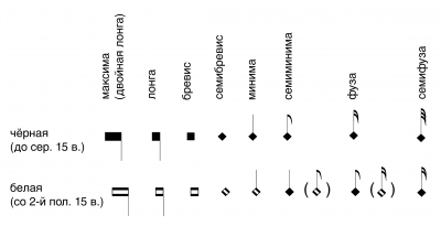 Графемы мензуральной нотации (только ноты, слева направо, в порядке уменьшения длительностей)