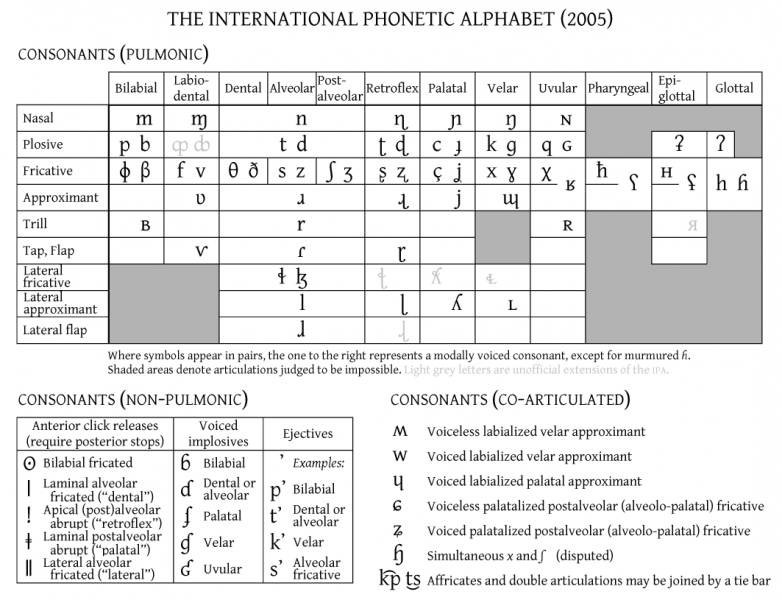 Файл:IPA chart 2005 consonants.png